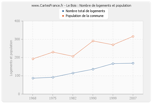 Le Bois : Nombre de logements et population